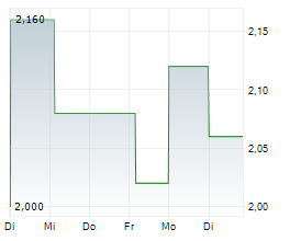 HARTE-HANKS INC Chart 1 Jahr