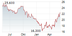 HEALTHSTREAM INC Chart 1 Jahr