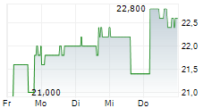 HEALTHSTREAM INC 1-Woche-Intraday-Chart