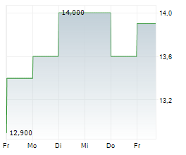 HEARTLAND EXPRESS INC Chart 1 Jahr