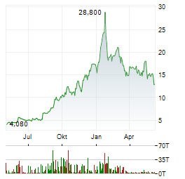 HECLA MINING COMPANY Chart 1 Jahr