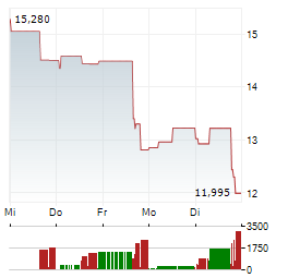 HECLA MINING COMPANY 1-Woche-Intraday-Chart