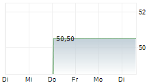 HEIDRICK & STRUGGLES INTERNATIONAL INC 1-Woche-Intraday-Chart HEIDRICK & STRUGGLES INTERNATIONAL INC 1-Woche-Intraday-Chart