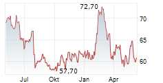 HEINEKEN HOLDING NV Chart 1 Jahr HEINEKEN HOLDING NV Chart 1 Jahr