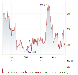HEINEKEN HOLDING NV Chart 1 Jahr