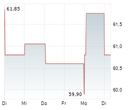 HEINEKEN HOLDING NV Chart 1 Jahr HEINEKEN HOLDING NV Chart 1 Jahr