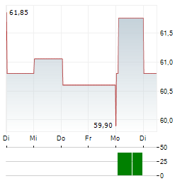 HEINEKEN HOLDING NV 1-Woche-Intraday-Chart