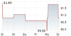HEINEKEN HOLDING NV 1-Woche-Intraday-Chart HEINEKEN HOLDING NV 1-Woche-Intraday-Chart