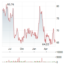 HEINEKEN NV Chart 1 Jahr