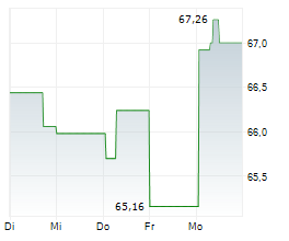 HEINEKEN NV Chart 1 Jahr HEINEKEN NV Chart 1 Jahr