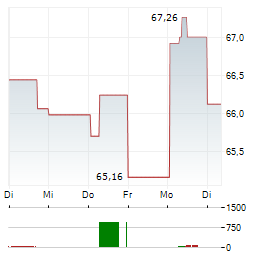 HEINEKEN NV 1-Woche-Intraday-Chart