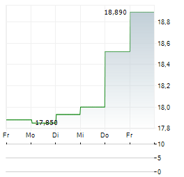 HELLENIC TELECOMMUNICATIONS ORGANIZATION SA 1-Woche-Intraday-Chart