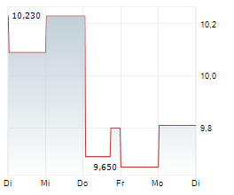 HERBALIFE LTD Chart 1 Jahr HERBALIFE LTD Chart 1 Jahr