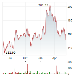 HERSHEY COMPANY Chart 1 Jahr