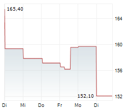 HERSHEY COMPANY Chart 1 Jahr