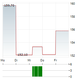 HERSHEY COMPANY 1-Woche-Intraday-Chart