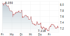 HEXAGON AB 1-Woche-Intraday-Chart