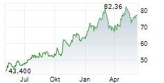 HEXCEL CORPORATION Chart 1 Jahr