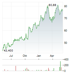 HEXCEL CORPORATION Chart 1 Jahr