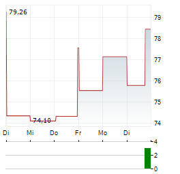 HEXCEL CORPORATION 1-Woche-Intraday-Chart