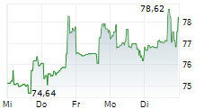 HEXCEL CORPORATION 1-Woche-Intraday-Chart