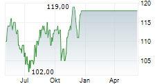 HFF Chart 1 Jahr