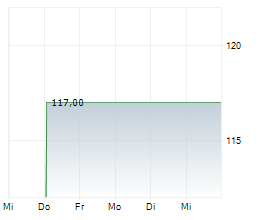 HFF Chart 1 Jahr