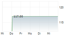 HFF 1-Woche-Intraday-Chart