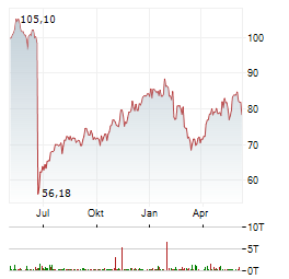 HOLCIM LTD Chart 1 Jahr