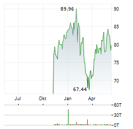 HOLCIM LTD Chart 1 Jahr