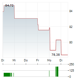 HOLCIM LTD 1-Woche-Intraday-Chart