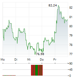 HOLCIM LTD 1-Woche-Intraday-Chart