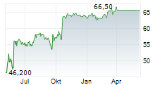HOLOGIC INC Chart 1 Jahr