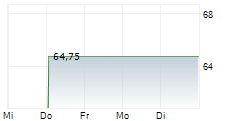 HOLOGIC INC 1-Woche-Intraday-Chart