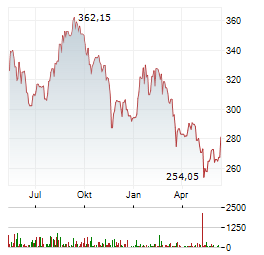 HOME DEPOT INC Chart 1 Jahr