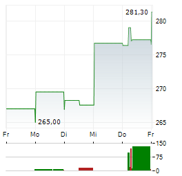 HOME DEPOT INC 1-Woche-Intraday-Chart