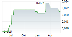 HONGHUA GROUP LTD Chart 1 Jahr