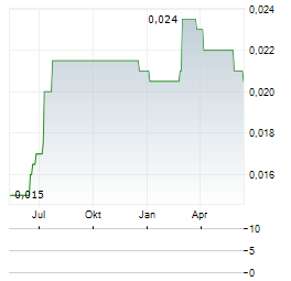 HONGHUA GROUP LTD Chart 1 Jahr