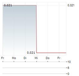 HONGHUA GROUP LTD 1-Woche-Intraday-Chart