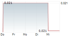 HONGHUA GROUP LTD 1-Woche-Intraday-Chart