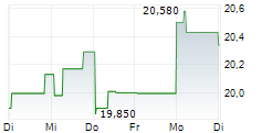 HORMEL FOODS CORPORATION 1-Woche-Intraday-Chart HORMEL FOODS CORPORATION 1-Woche-Intraday-Chart