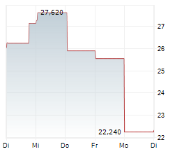 HUDBAY MINERALS INC Chart 1 Jahr