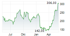 HUMANA INC Chart 1 Jahr
