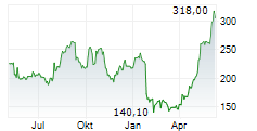 HUMANA INC Chart 1 Jahr