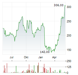 HUMANA INC Chart 1 Jahr