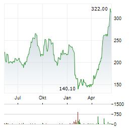 HUMANA INC Chart 1 Jahr