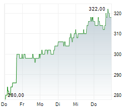 HUMANA INC Chart 1 Jahr