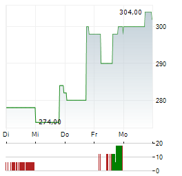 HUMANA INC 1-Woche-Intraday-Chart