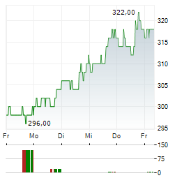 HUMANA INC 1-Woche-Intraday-Chart