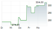 HUMANA INC 1-Woche-Intraday-Chart